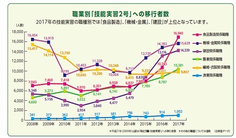 技能実習制度の状況2